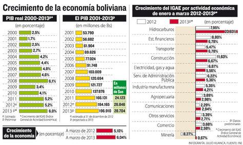 Infografía sobre crecimiento economico boliviano