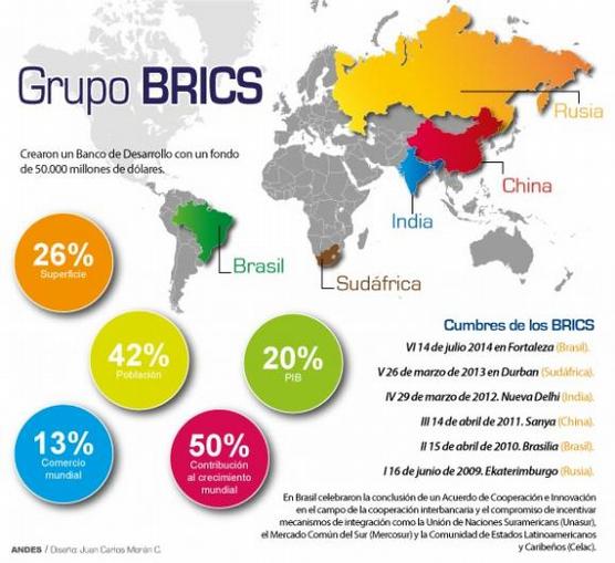 Infografia de los Brics, realizada por la Agencia Andes