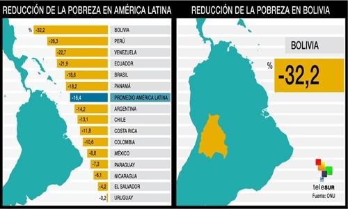 Infografía sobre la pobreza publicada por TeleSur