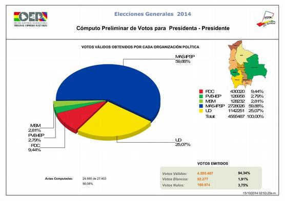 Los resultados electorales bolivianos