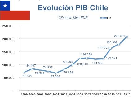 El PBI chileno en esta info