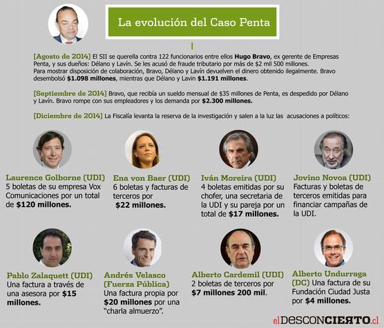 La evolución del caso de corrupción chileno